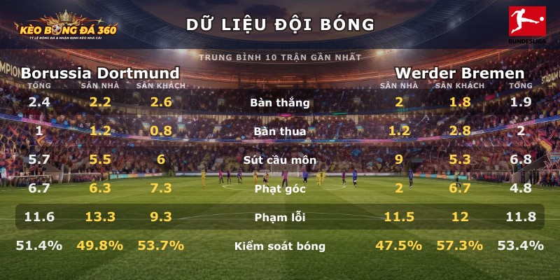 Dữ liệu đội bóng Borussia Dortmund vs Werder Bremen