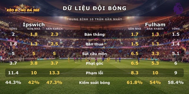 Dữ liệu đội bóng Ipswich vs Fulham