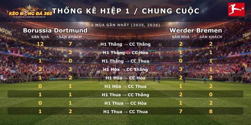 Thống kê hiệp 1 chung cuộc Borussia Dortmund vs Werder Bremen