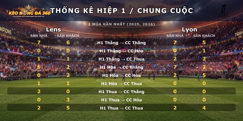 Thống kê hiệp 1 chung cuộc Lens vs Lyon